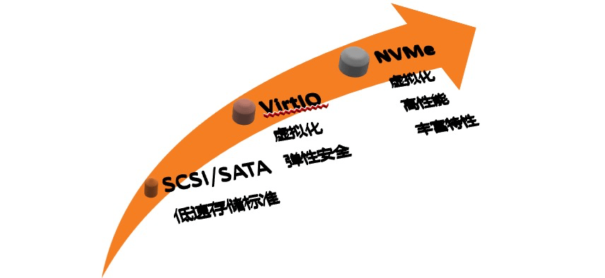 【ESSD技術解讀-02】企業級利器，阿裡雲 NVMe 盤和共享存儲 科技 第4張