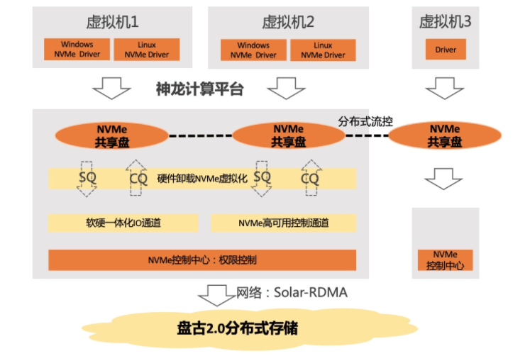 【ESSD技術解讀-02】企業級利器，阿裡雲 NVMe 盤和共享存儲 科技 第10張