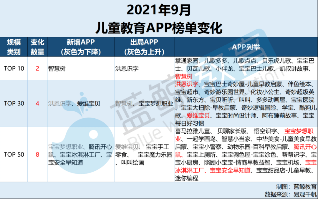 教育|9月儿童教育APP榜：“洪恩识字”甩出用户规模TOP 10，百万级实际减少4家