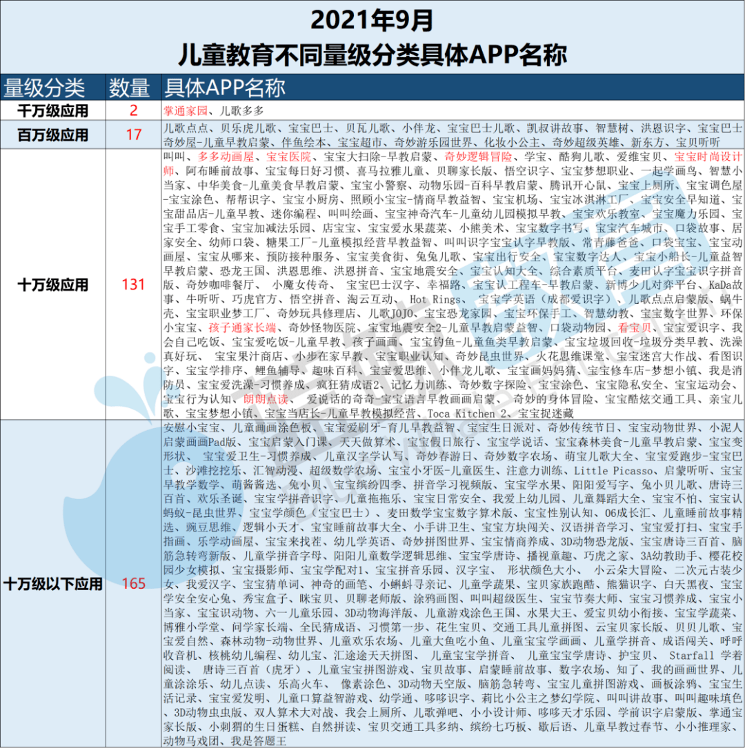 教育|9月儿童教育APP榜：“洪恩识字”甩出用户规模TOP 10，百万级实际减少4家