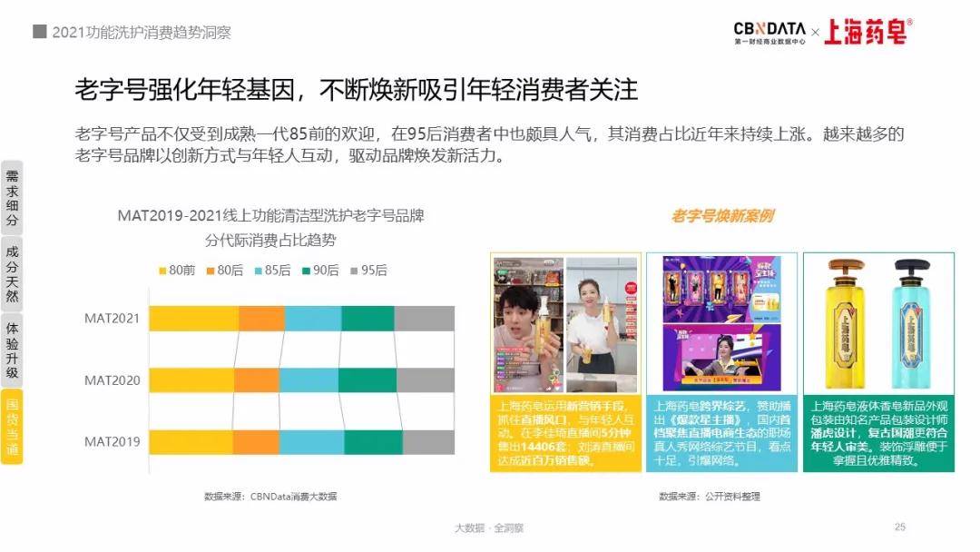 功能“硫磺”、“海盐”也能护肤？洗护老字号正在“变身”新国潮|CBNData报告