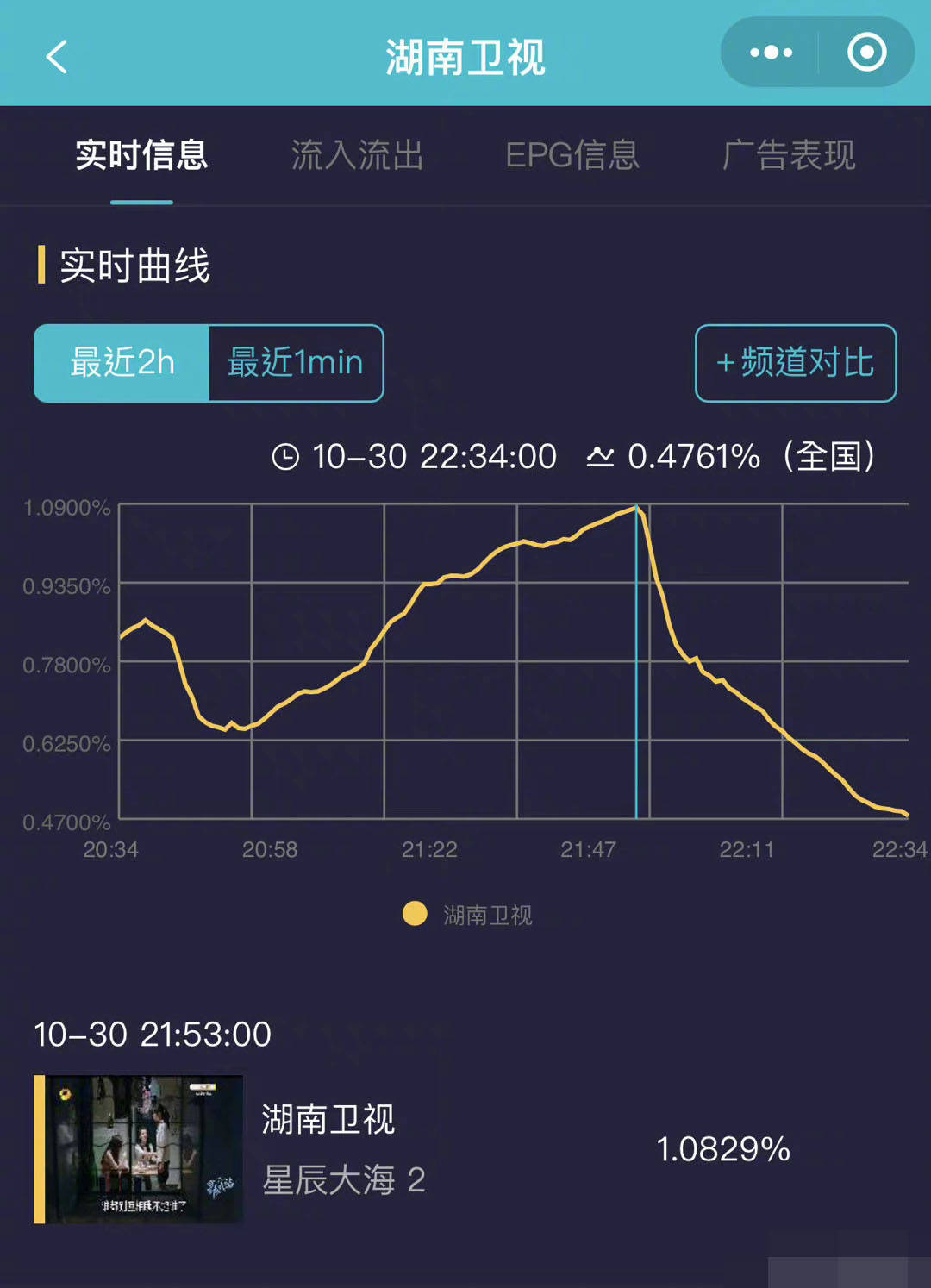 股东|芒果台的精神股东太好笑了，《星辰大海》收视破1立马被封芒太后