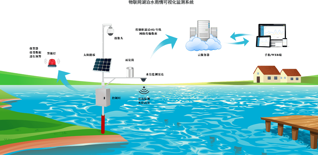 可视化水雨情监测预警系统实现水利信息化管理