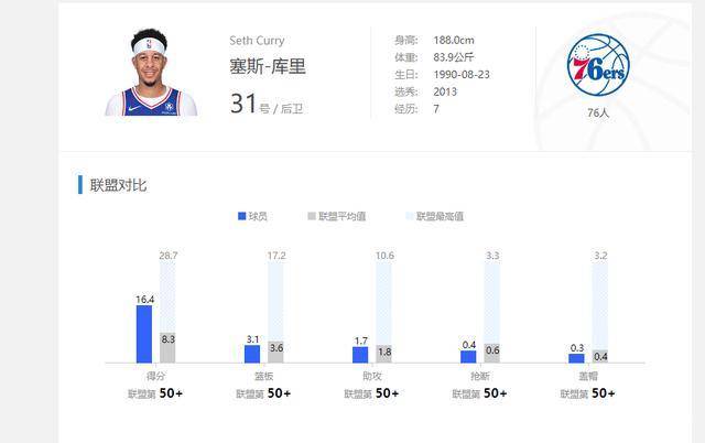 费城|回顾小库里本赛季表现，他不是建队基石，但已经成为可靠进攻奇兵