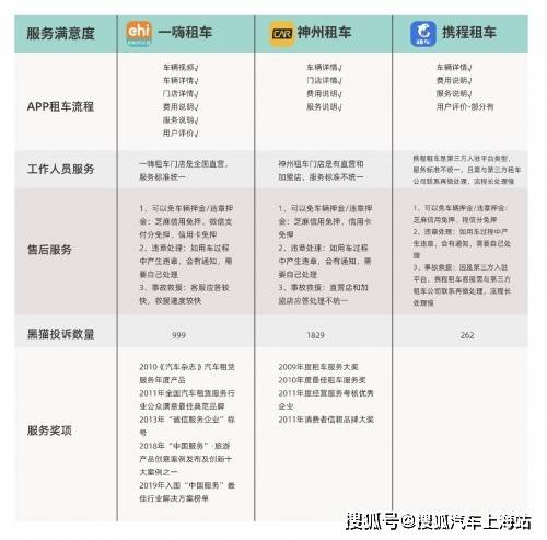 主流租车平台全面测评 手把手OB体育教你选租车平台(图12)