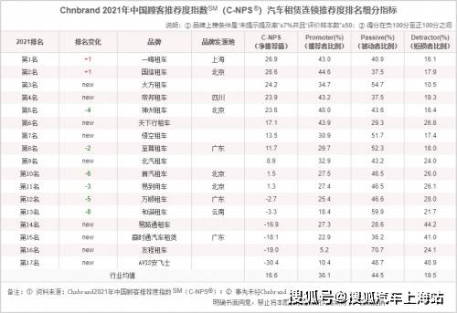 主流租车平台全面测评 手把手OB体育教你选租车平台(图13)