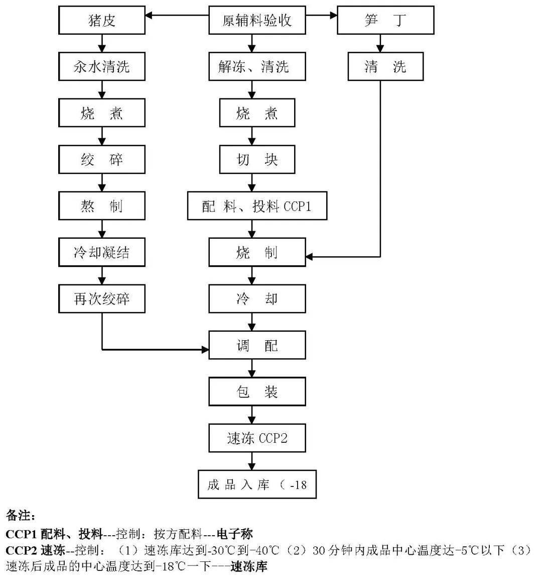 一,速冻三丁馅生产工艺流程02,速冻三丁馅工艺9