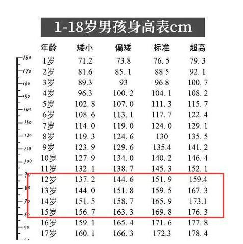 初中生|初中生“身高标准表”来了,至少这个数才算及格,你拖后腿了吗