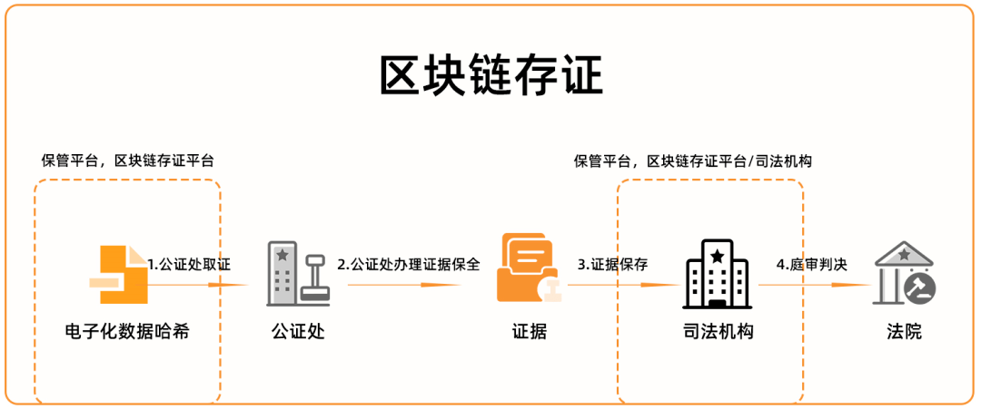 区块链生态的核心要素是_区块链生态有哪些