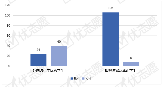 保送生|2021年清华大学保送：哪个省保送人数最多！