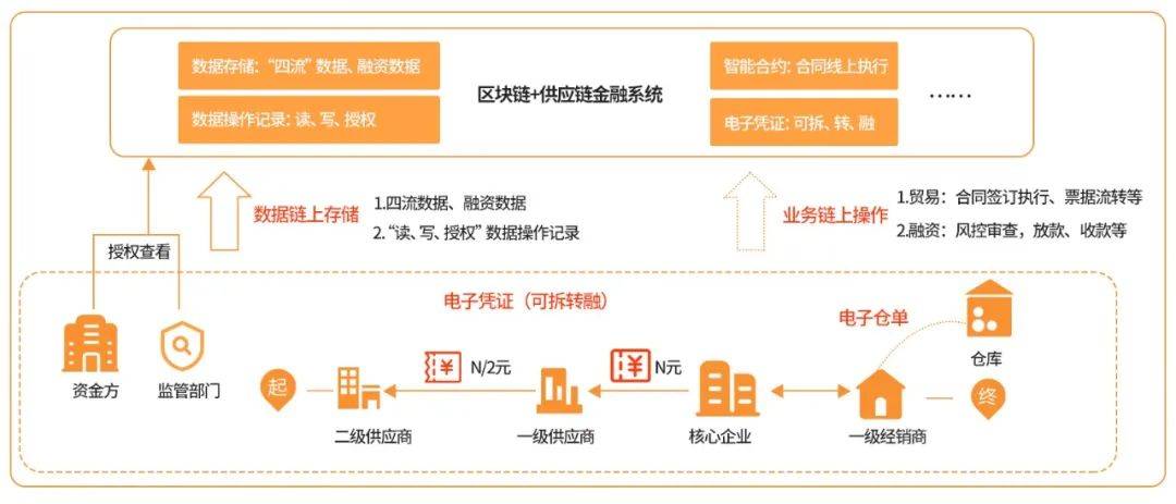区块链新能源供应链发展_区块链赋能供应链的应用挑战与研究进展