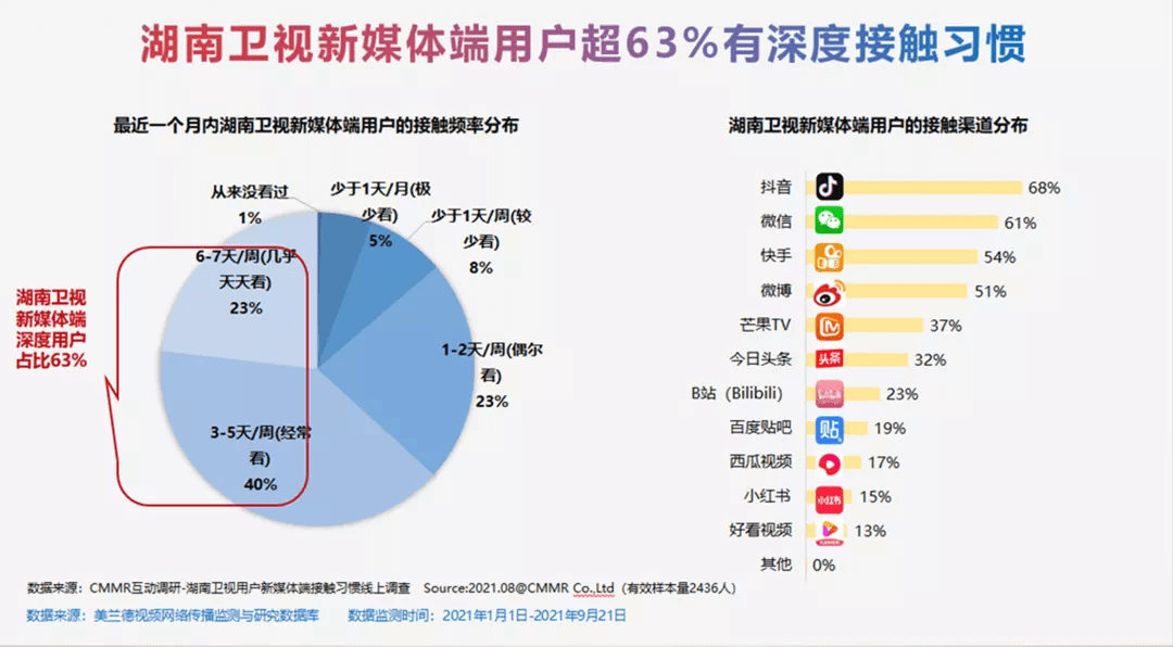 次数|美兰德传播咨询最新研究报告：湖南卫视多屏传播的十大现象