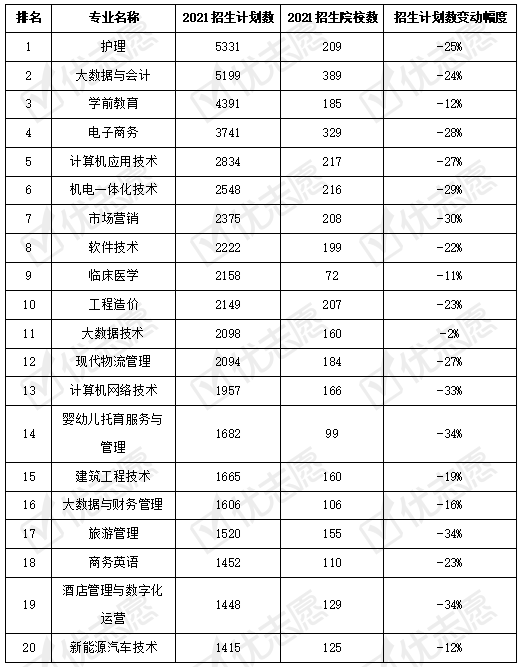 专科|2021年安徽普通专科大幅缩招！护理专业报考热度高？