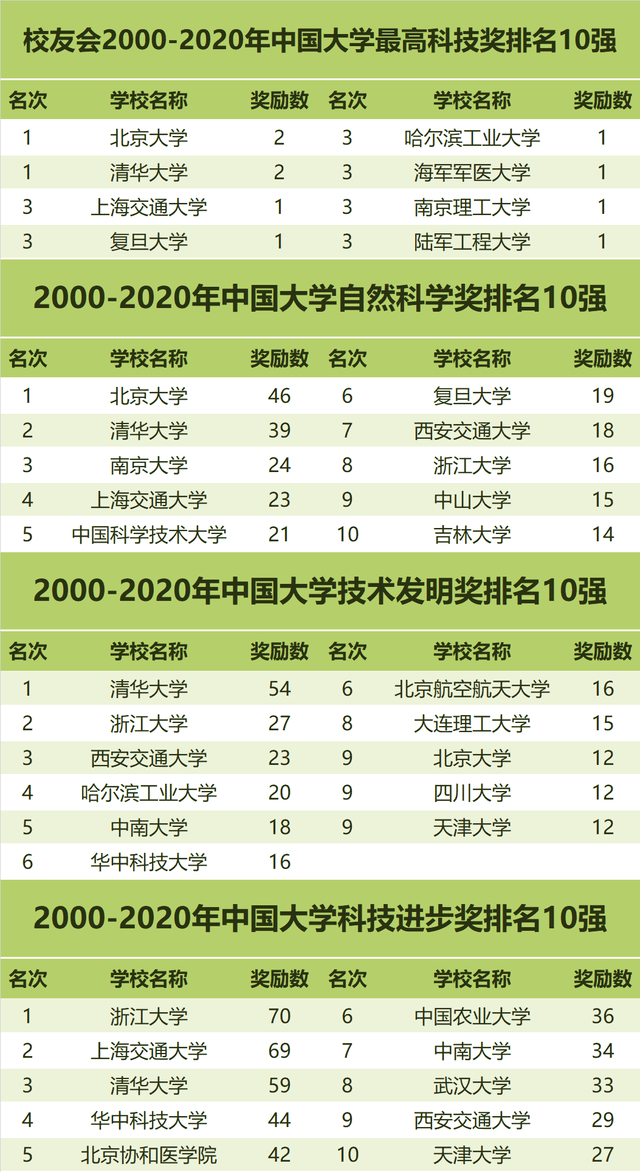 水平|华中科技大学全国第5！校友会2000-2020中国大学国家科技奖排名