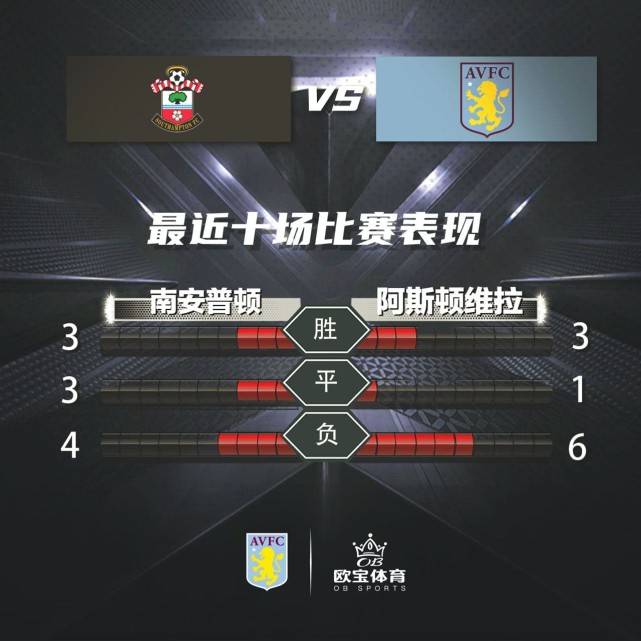 曼联|英超第11轮南安普顿VS阿斯顿维拉前瞻，欧宝体育维拉将终结连败