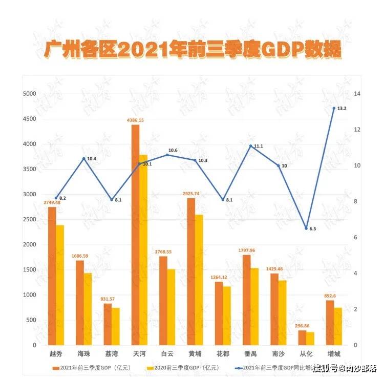 2021年广州gdp大概多少_广东省2021年前三季度城市GDP排名前四强,广州第二,东莞第四