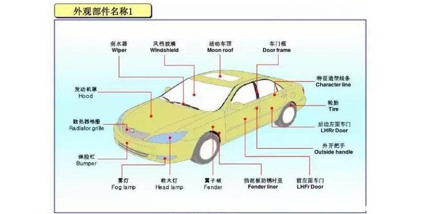 汽車外殼各個名稱圖解汽車後保險槓位置圖示