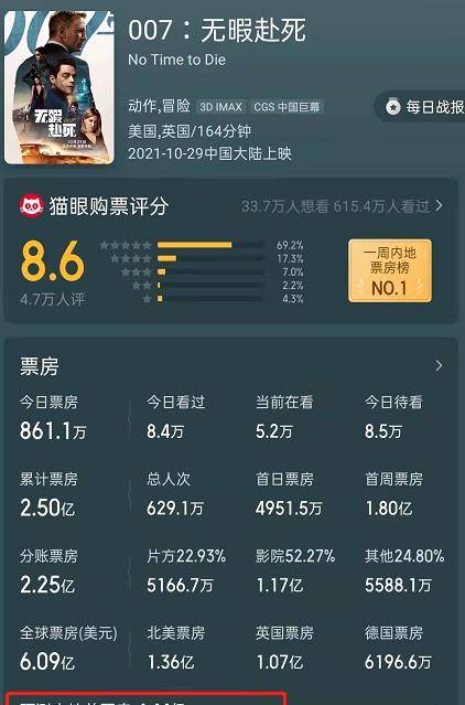 因为|《长津湖》票房破55.4亿，距《战狼2》仅仅差1.5亿，李晨赌赢了