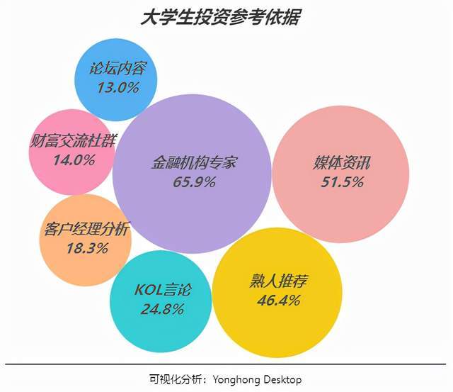 大学生投资理财报告