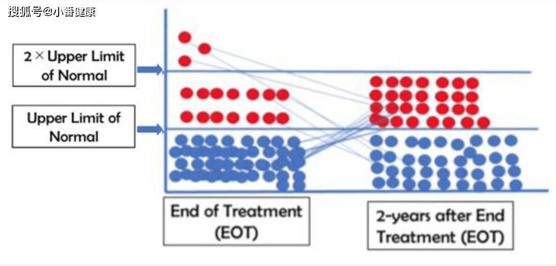 水平|乙肝在研新药NASVAC，III期研究，2年有限时间随访数据