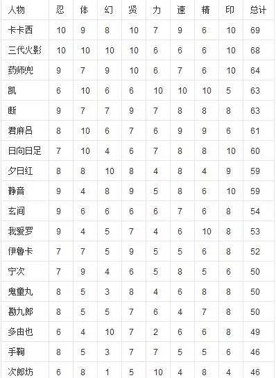 水平|火影：角都究竟是什么水平，为何敢跟千手柱间过招？