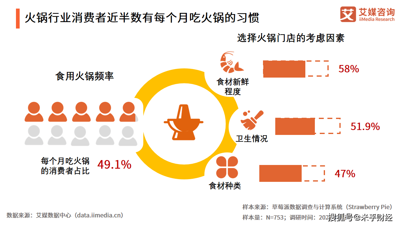 火鍋行業數據分析:2021年中國49.1%消費者有每個月吃火鍋的習慣