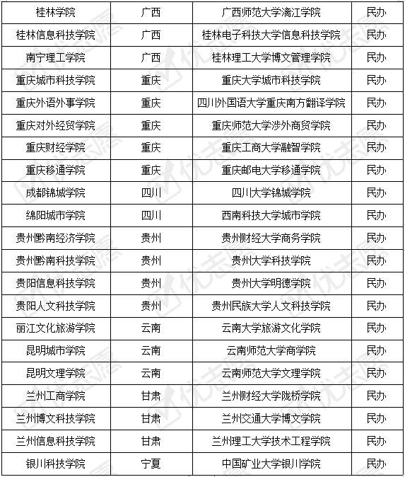 趋势|2021年全国民转公与更名民办院校生源质量呈相反趋势！