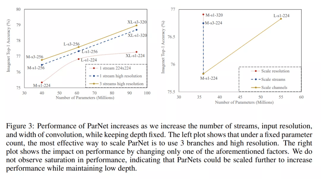 速度|普林斯顿、英特尔提出ParNet，速度和准确性显著优于ResNet
