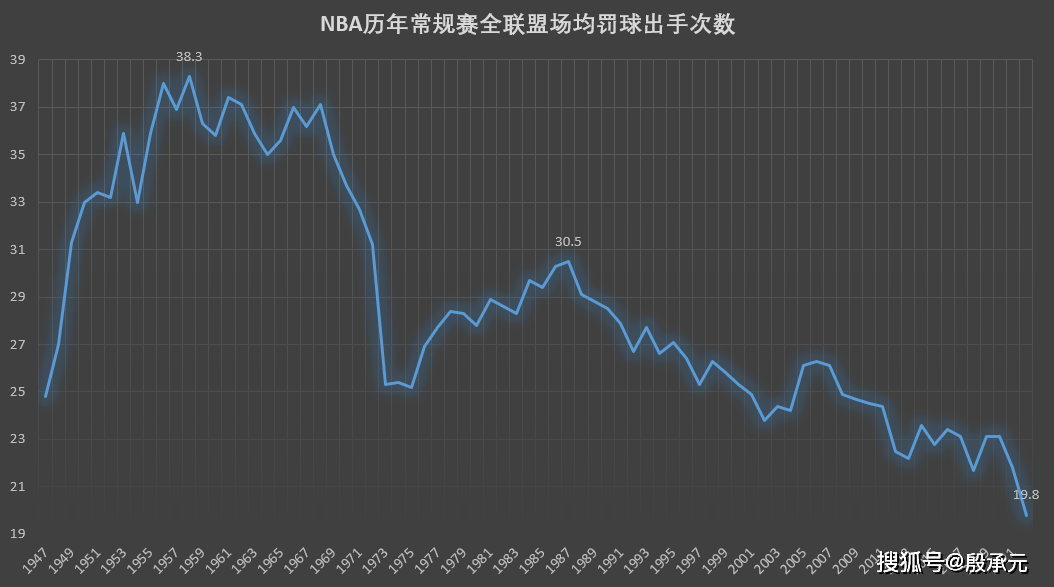 罚球|谁说NBA新规限制后卫罚球？32岁弃将创近5年新高