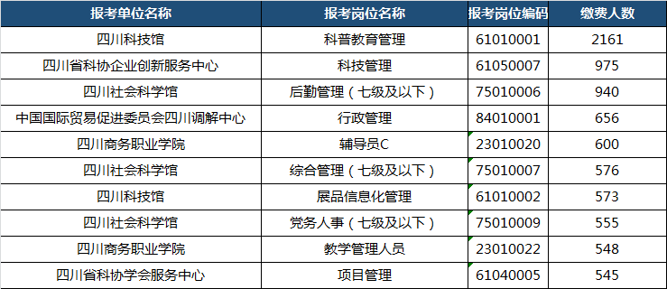 考试|铁饭碗不好捧，近“两千人”抢一个编制，四川省属报名昨日结束