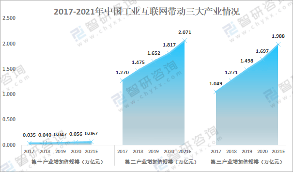 2021年中国工业互联网发展现状分析及未来发展展望增加值规模达357