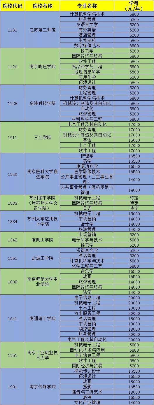 2021年各院校学费情况 师范