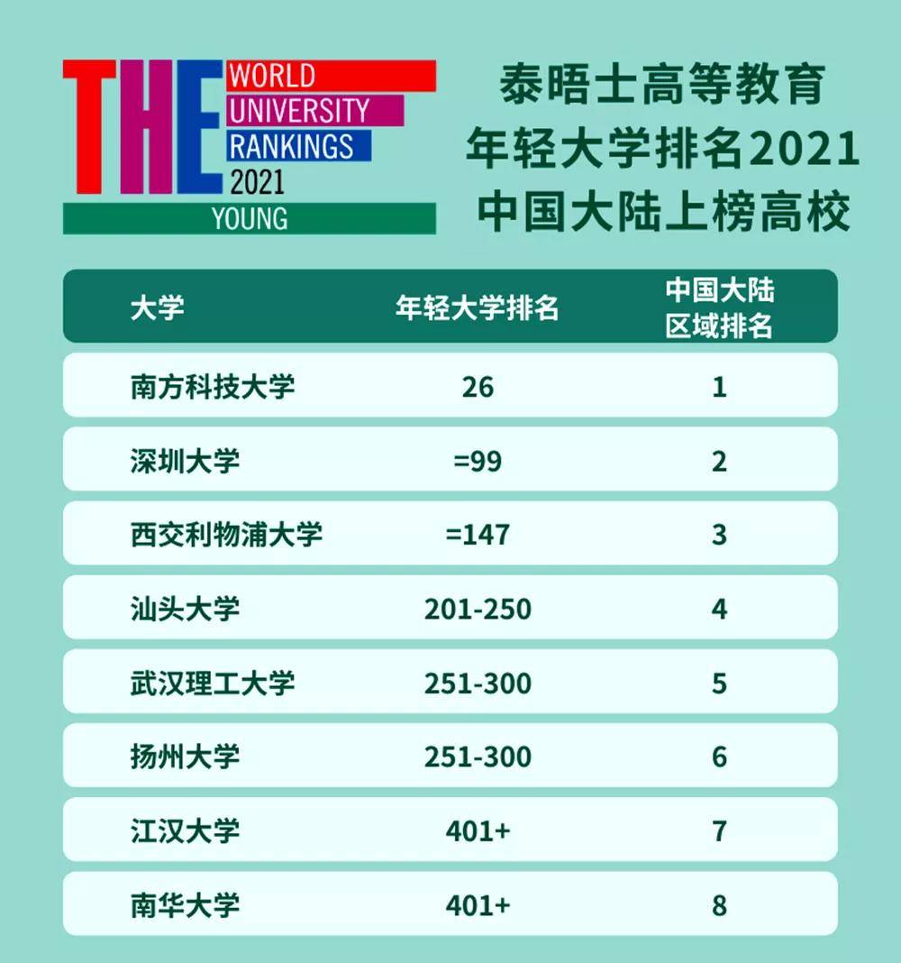 大学|年轻≠没实力！中国这8所年轻型大学实力却不输985！