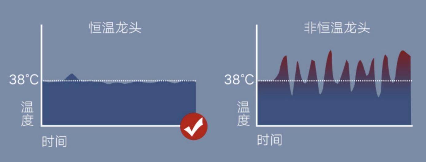 模式拒绝冷热交替，恒温刚刚好：高仪恒温淋浴系统