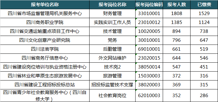 考试|铁饭碗不好捧，近“两千人”抢一个编制，四川省属报名昨日结束