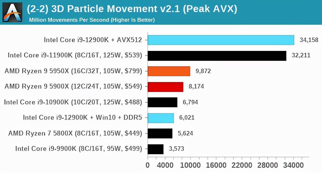 处理器|游戏党再等等：Intel i9-12900K虽强，但不兼容刺客信条等游戏