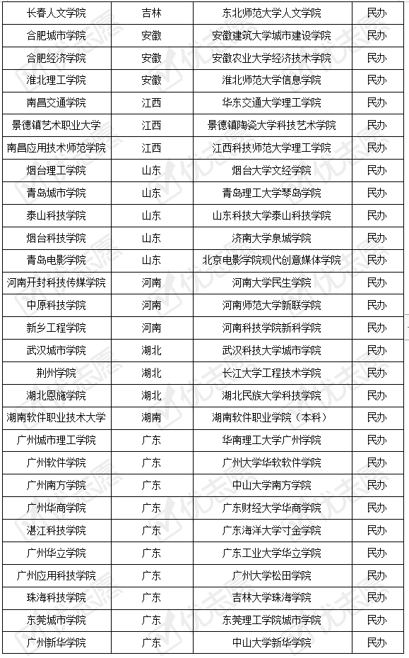 趋势|2021年全国民转公与更名民办院校生源质量呈相反趋势！