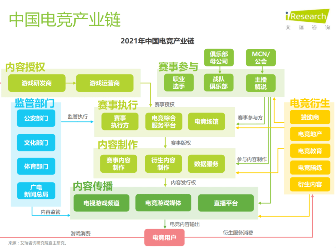 来源:艾瑞咨询多地政府扶持电子竞技行业发展从不务正业玩游戏到