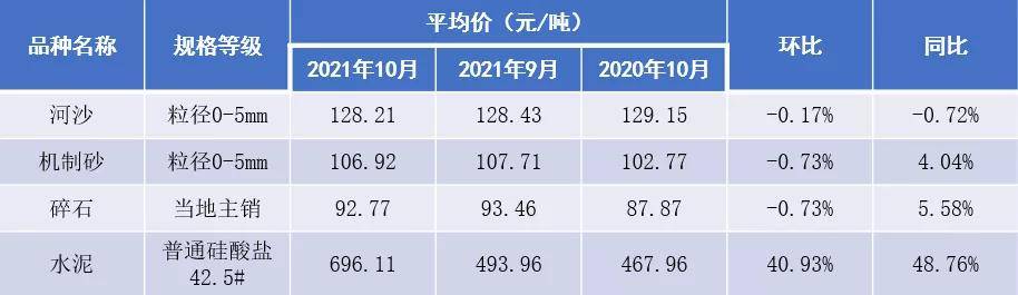 10月江西省砂石价格 河砂128 21元 吨 机制砂106 92元 吨 碎石92 77元 钢材 全网搜