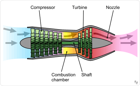 Schematic diagram of the principle of an axial turbojet engine