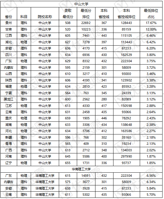 数据|中山大学、华南理工大学2021年各地区录取难度分析出炉！