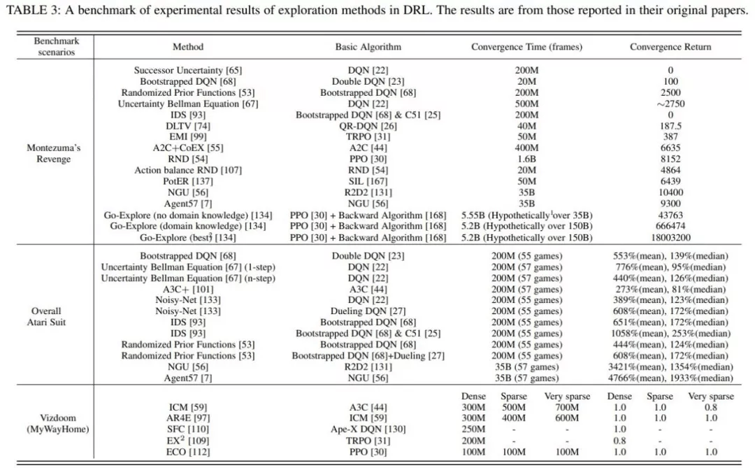 深度强化学习探索算法最新综述，近200篇文献揭示挑战和未来方向