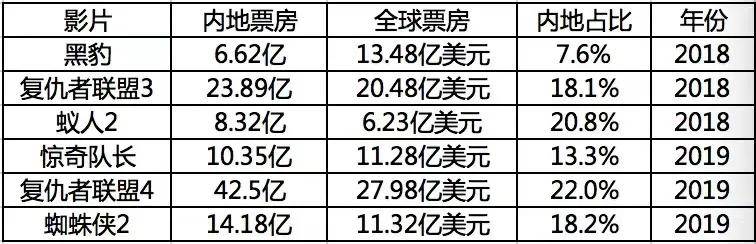 全球|连续4部漫威错失内地市场?