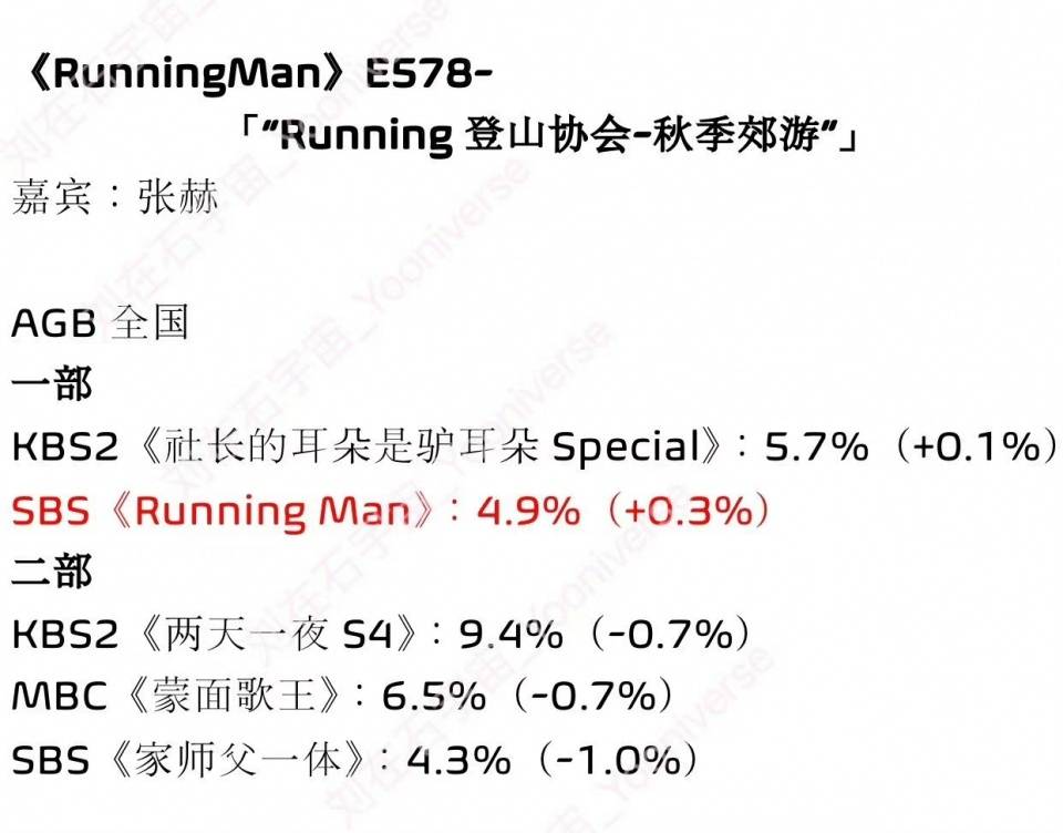 池石镇|刘在石200票中占161票！11月第一周艺能排行！RM番外预告！