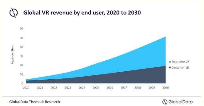 市场|研究称到2030年，全球VR市场的年收入将达到510亿美元