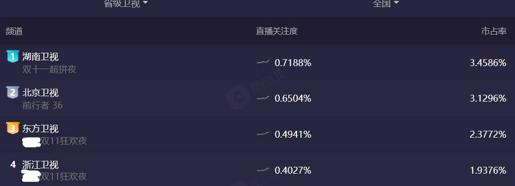 卫视|双11卫视晚会收视出炉：湖南台逆袭拿下第一，浙江台意外垫底