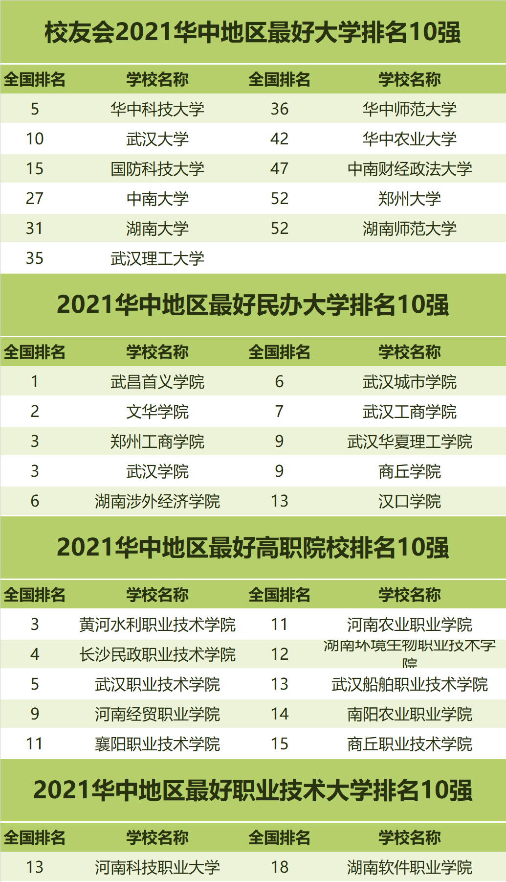 武昌好玩的地方排行榜_2021华中地区最好民办大学排名,武昌首义学院第1,武汉学院第3