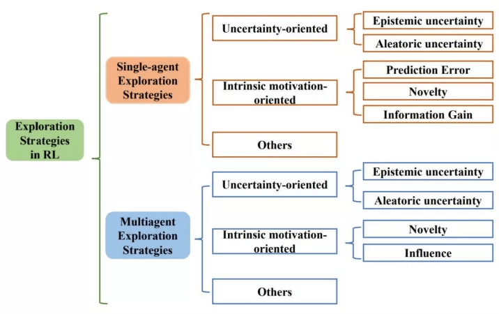 深度强化学习探索算法最新综述，近200篇文献揭示挑战和未来方向
