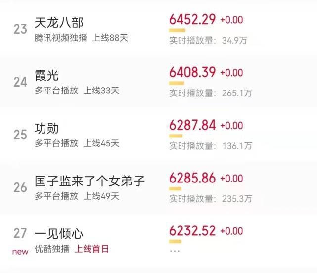 民国|陈星旭新剧崩了?烂俗老梗大集合,剧情bug多,收视惨不忍睹