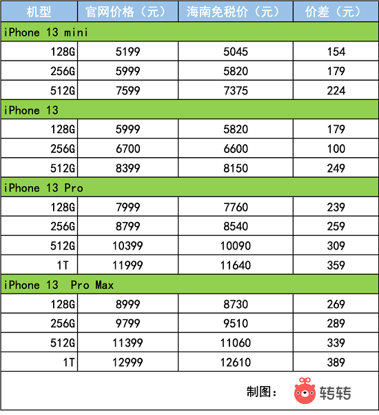 转转手机市场分析：海南免税iPhone 13优惠小 卖旧换新更划算